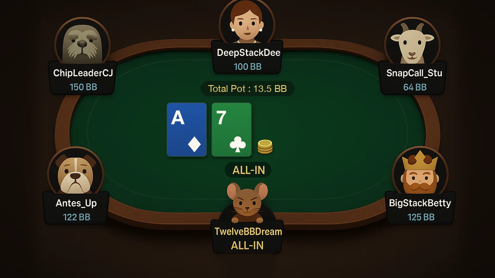 An online poker table where a mouse with 12 big blinds moves all in with ace-seven against much bigger stacks